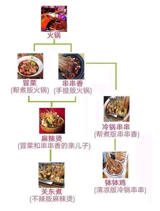 火鍋底料常用于哪些地方？